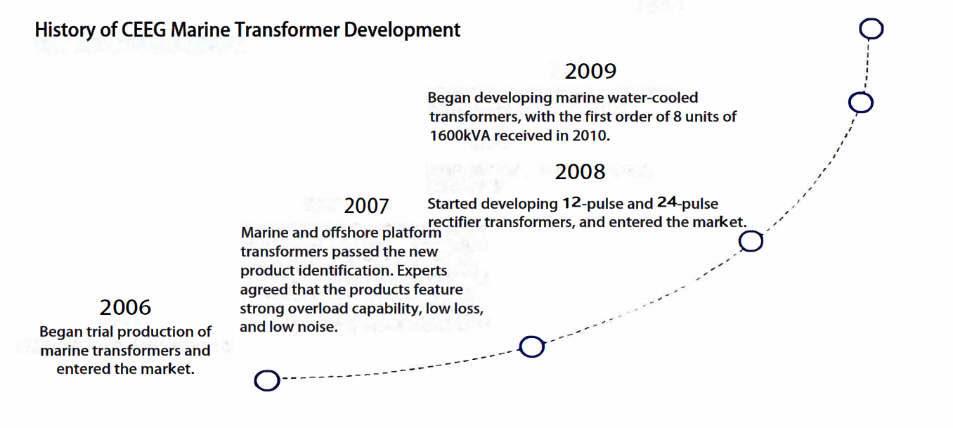 Timeline of CEEG Marine Transformer development history showing key R&D milestones